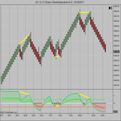 Divergence Indicator